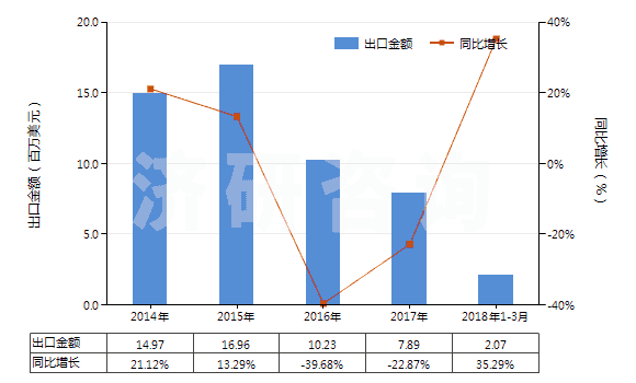 2014-2018年3月中國其他熟石膏(不論是否著色或帶有少量促凝劑或緩凝劑)(HS25202090)出口總額及增速統(tǒng)計
